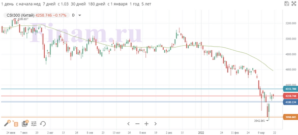 Инвесторы начали выкупать просадку мировых рынков